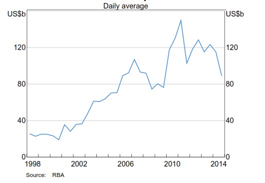 Australia's Foreign Exchange Turnover