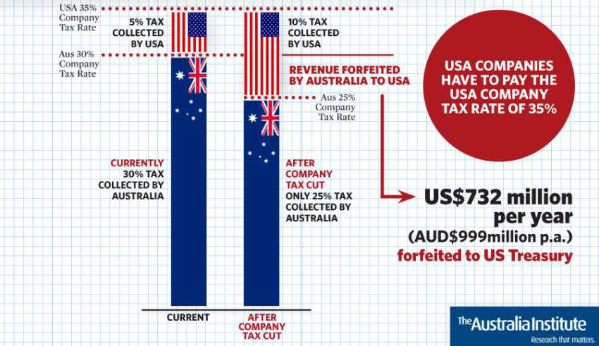 TAI company tax gift to US