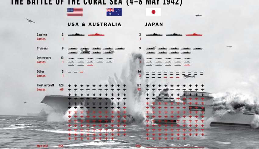 Coral Sea losses