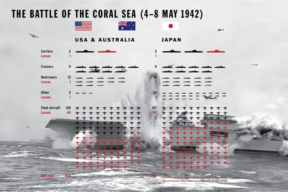 Coral Sea losses