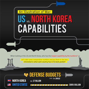US Nth Korea Capabilities