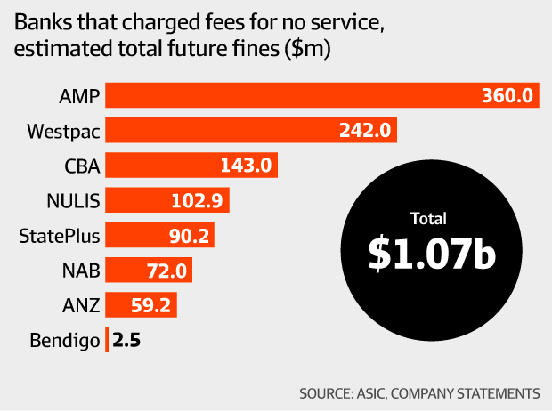 Bank Fees No Service